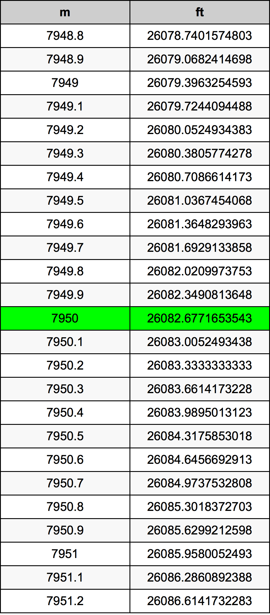 7950 Metru konverżjoni tabella