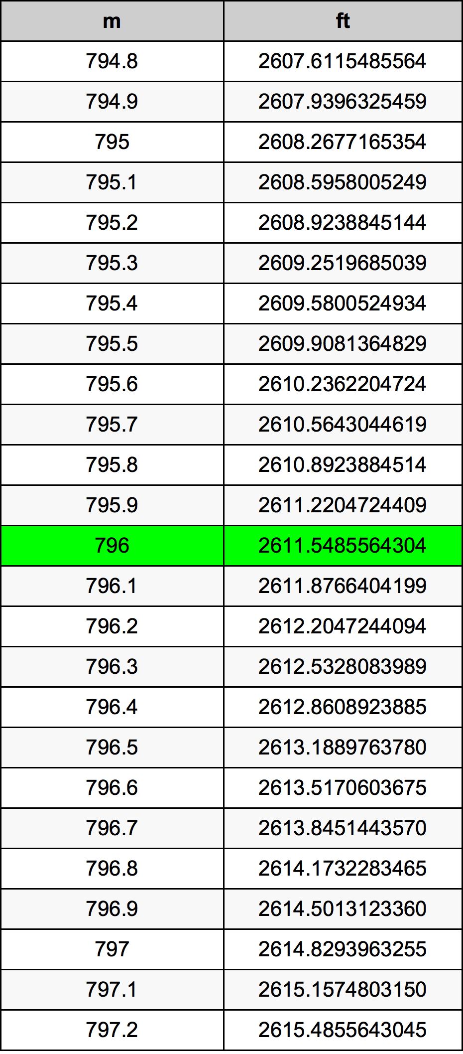 796 Metru konverżjoni tabella