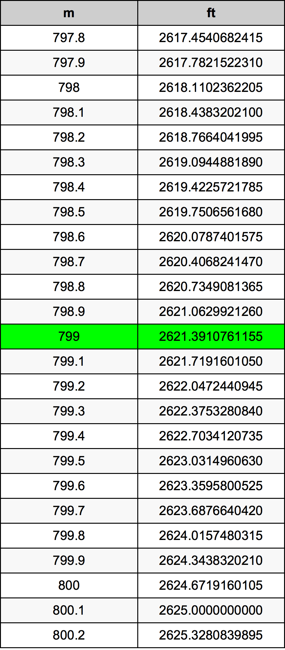 799 Metru konverżjoni tabella