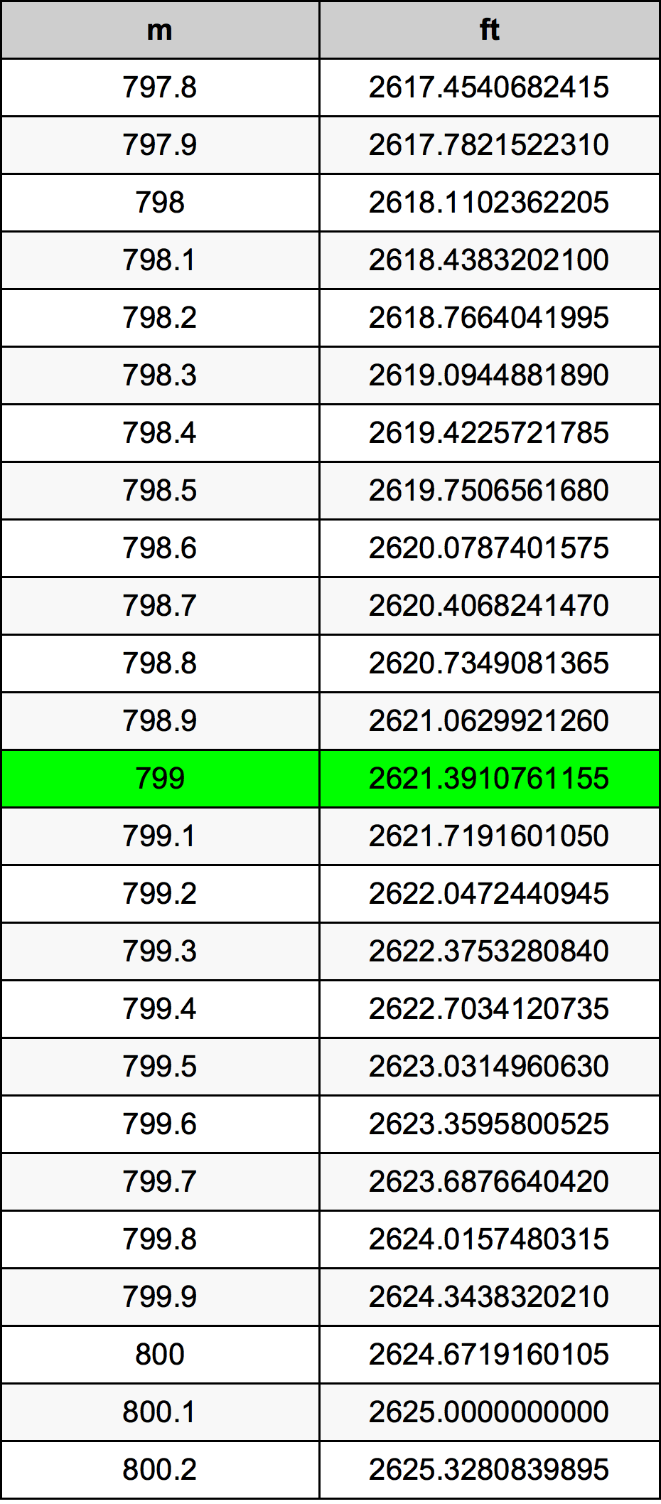 799 Metre Taula de conversió