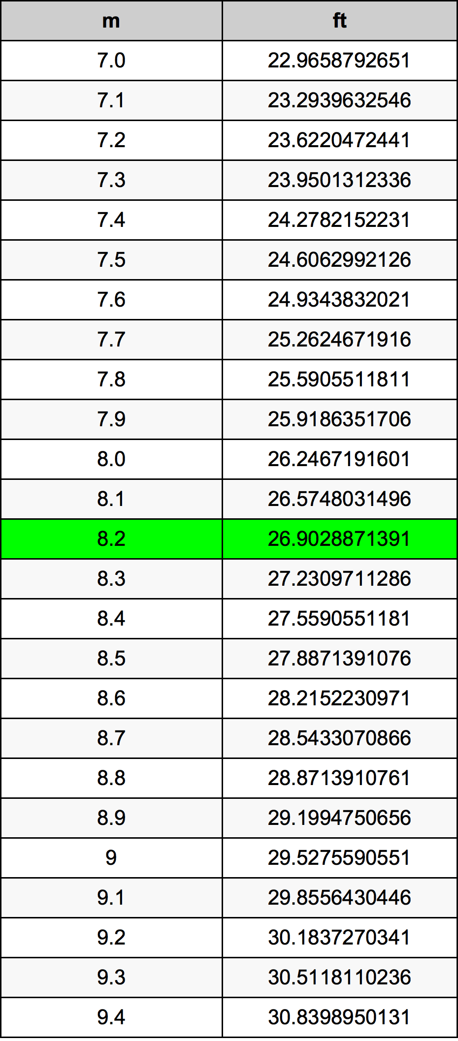 8.2 Metru konverżjoni tabella