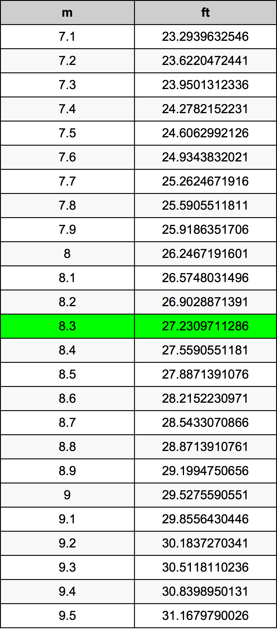 8.3 Metru konverżjoni tabella