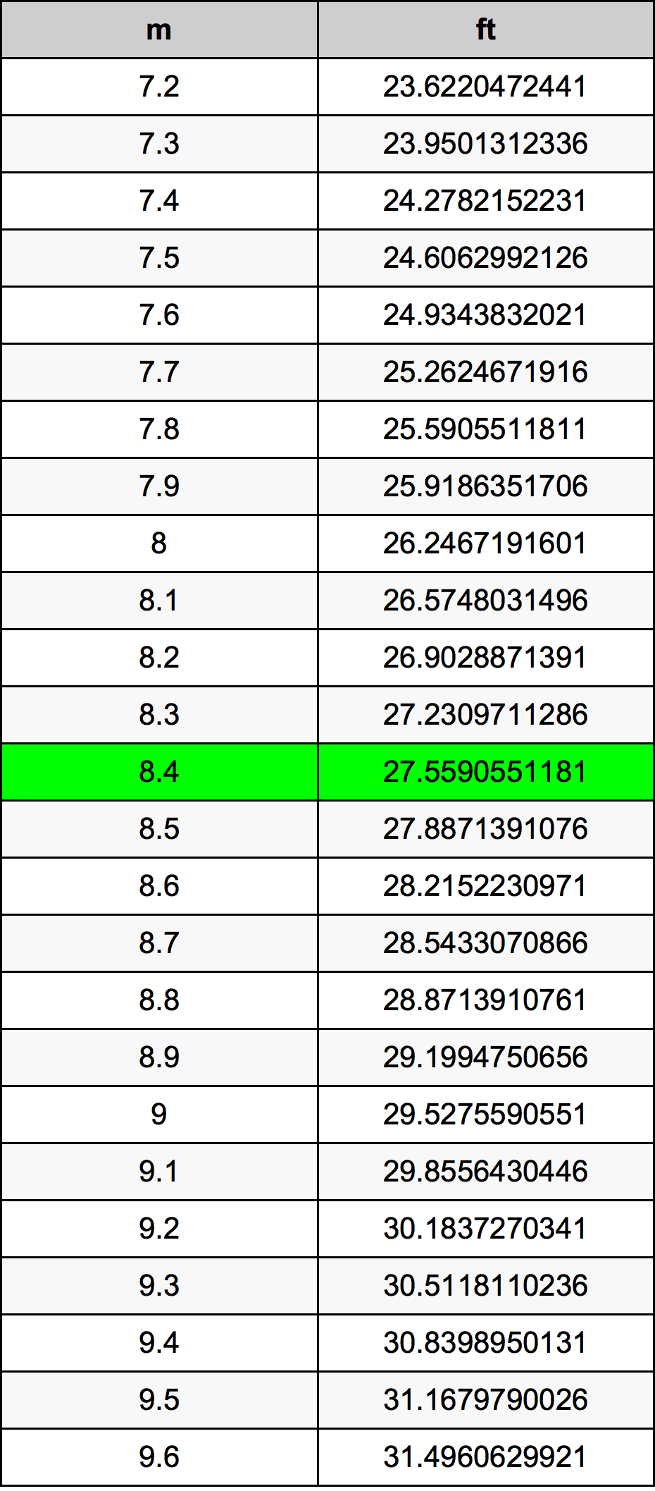 8.4 Metru konverżjoni tabella