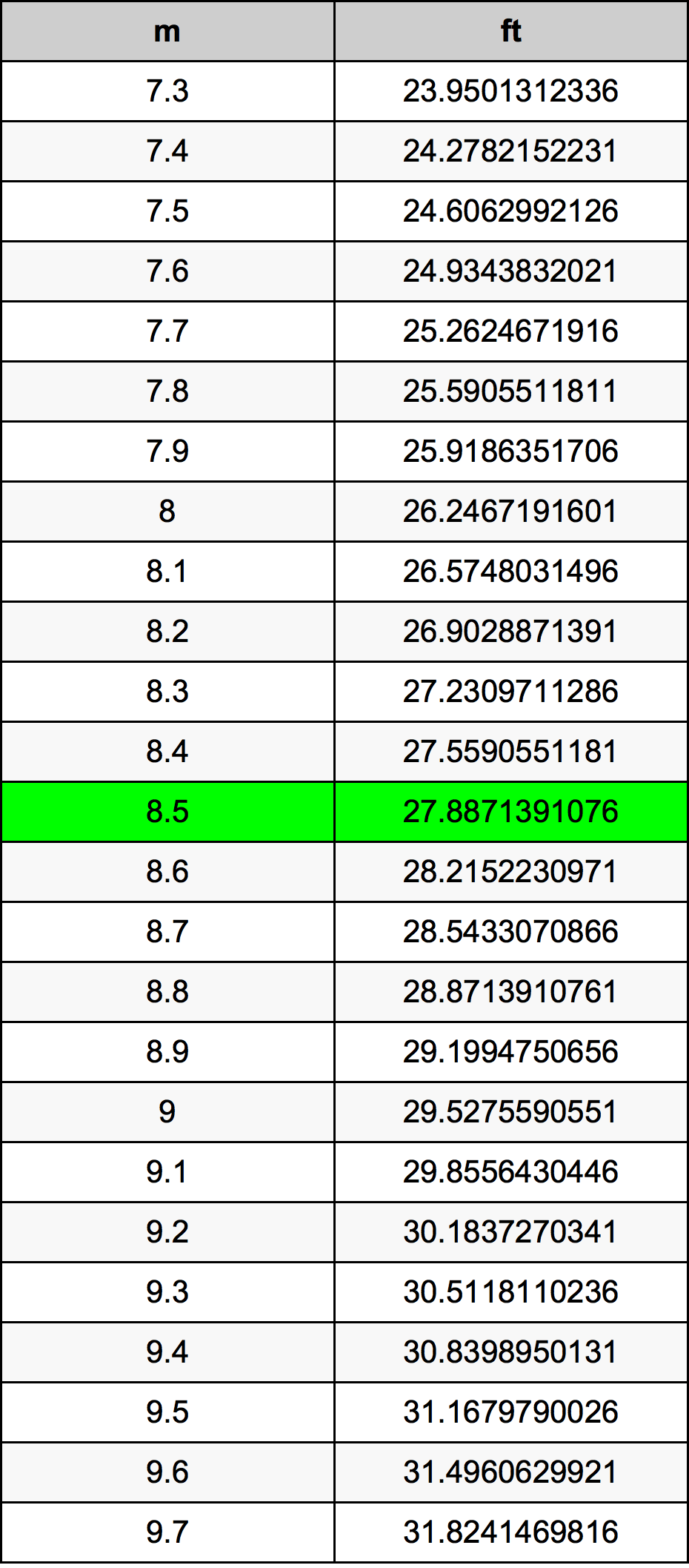 8.5 Metre Taula de conversió