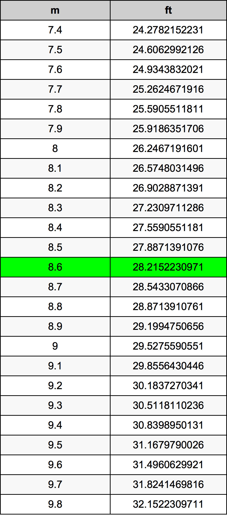 8.6 Metru konverżjoni tabella
