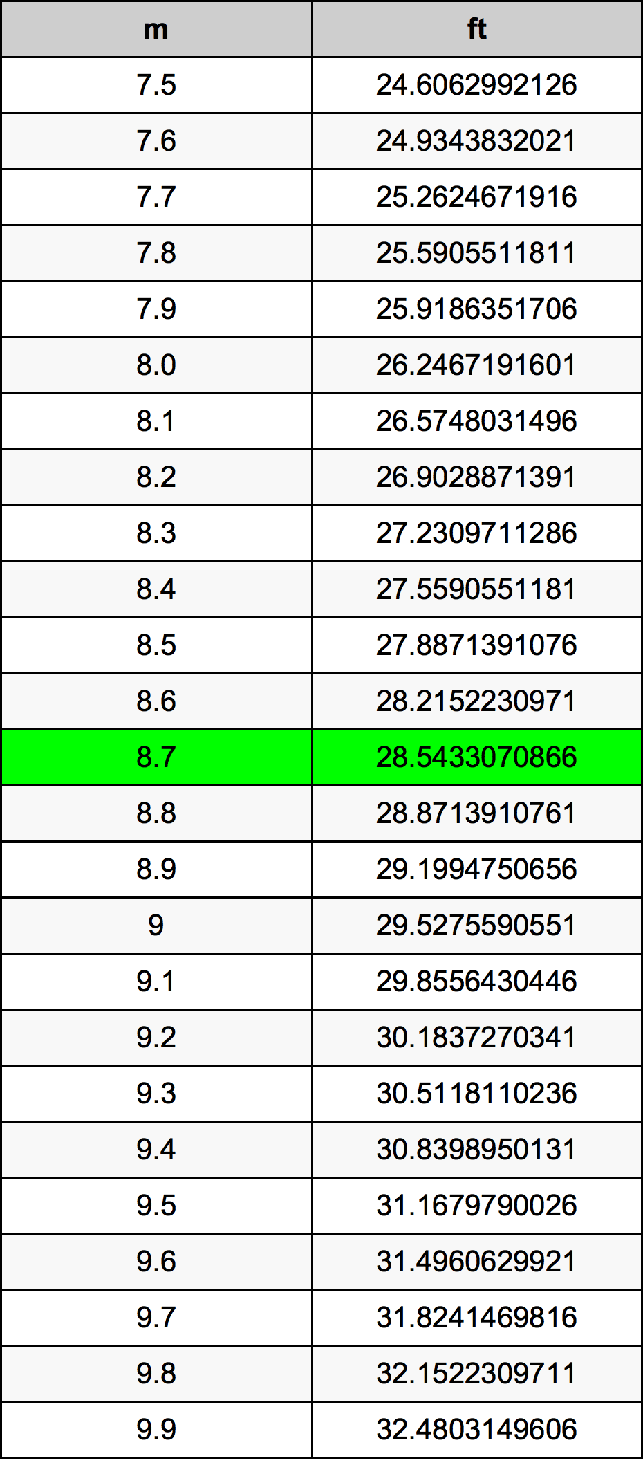 8.7 Metru konverżjoni tabella