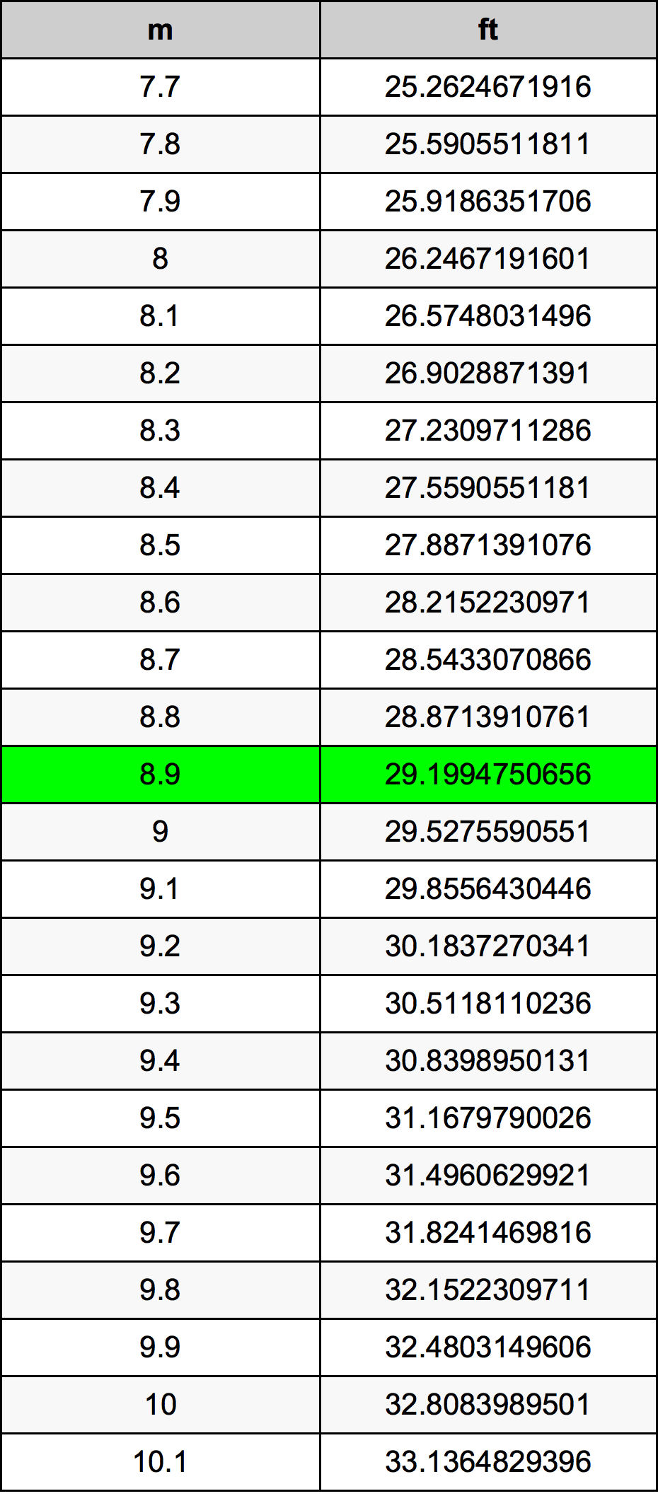 8.9 Metru konverżjoni tabella