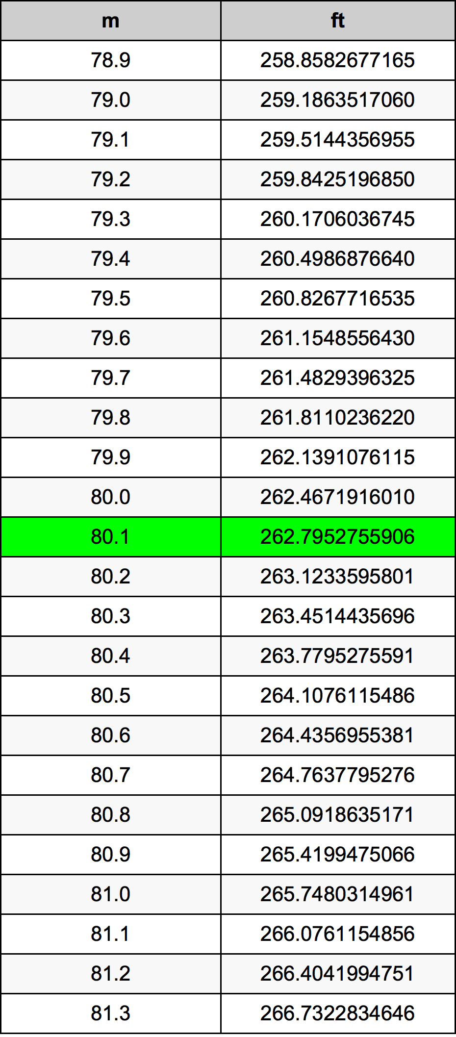 80.1 Metru konverżjoni tabella