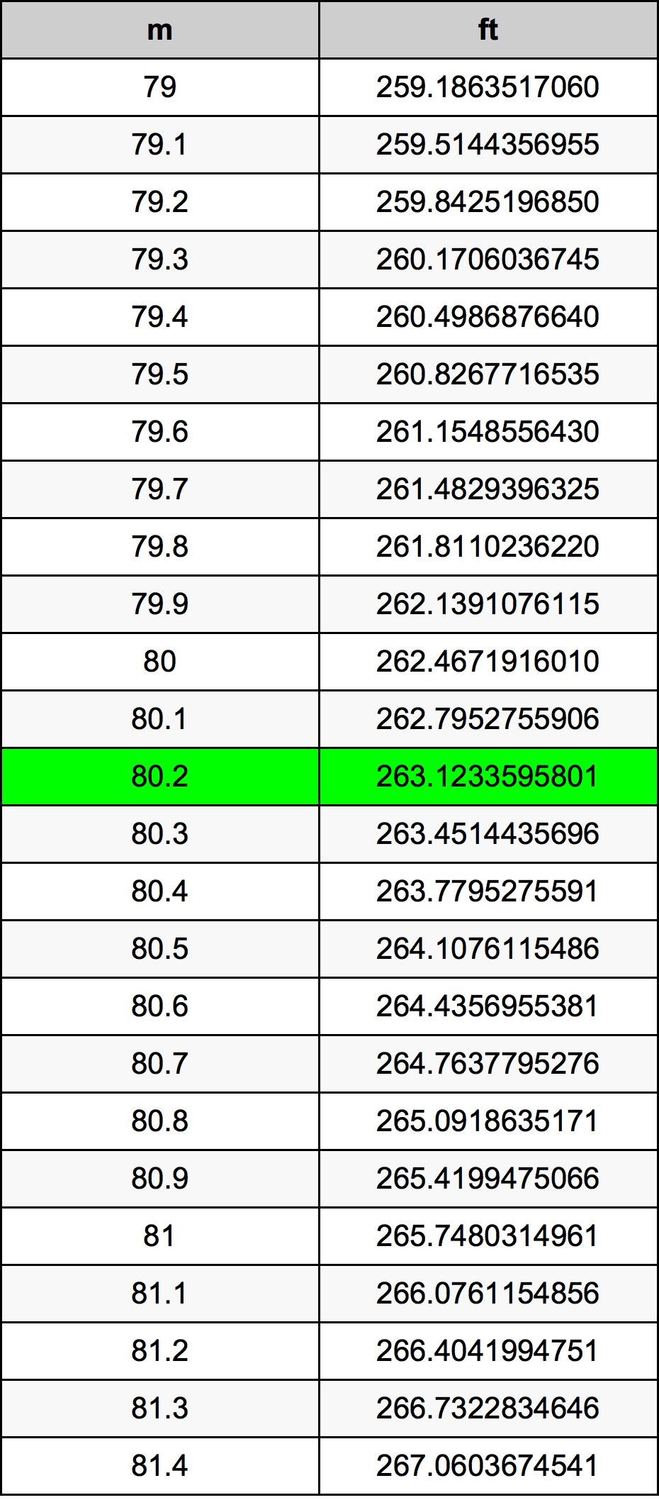 80.2 Metru konverżjoni tabella