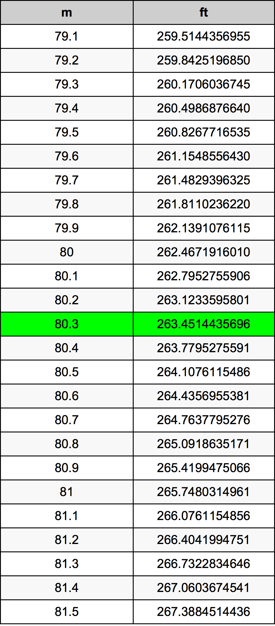 80.3 Metru konverżjoni tabella