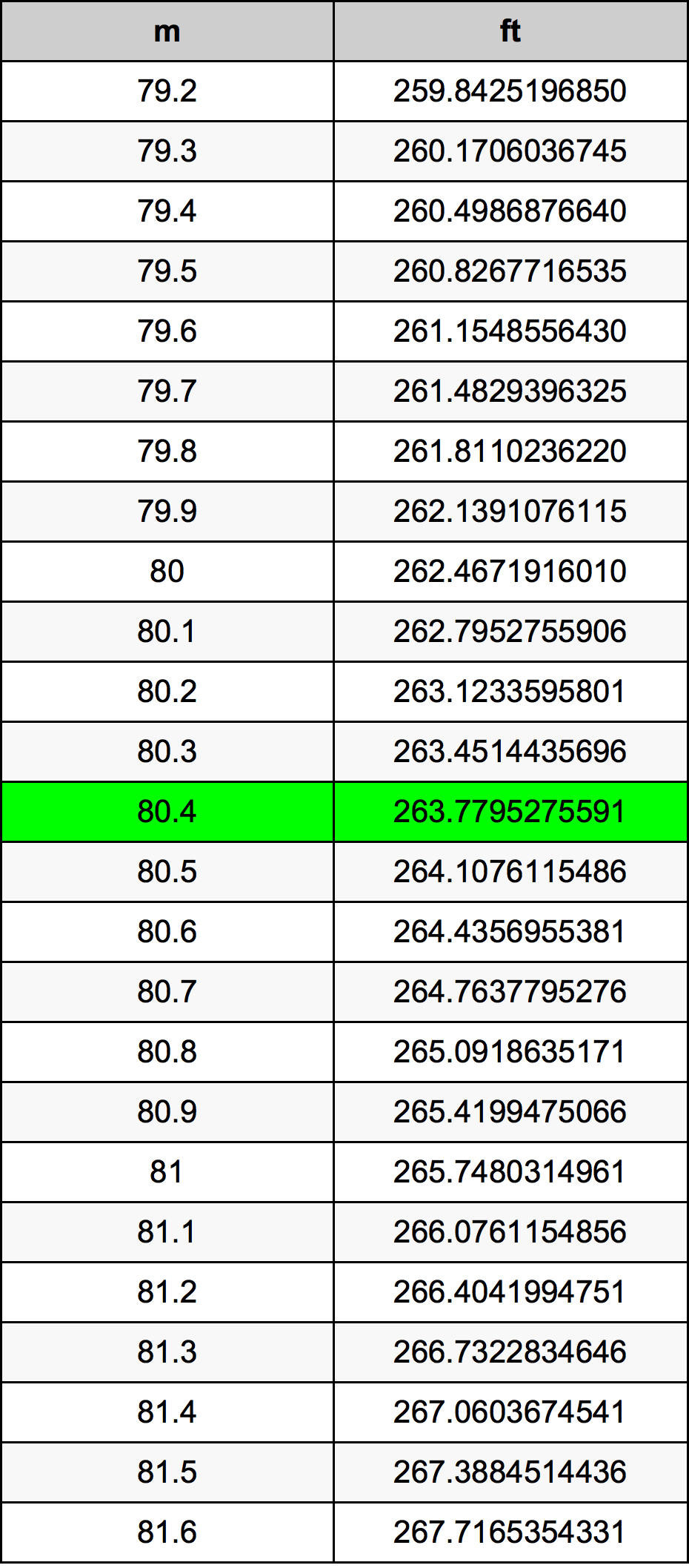 80.4 Metru konverżjoni tabella