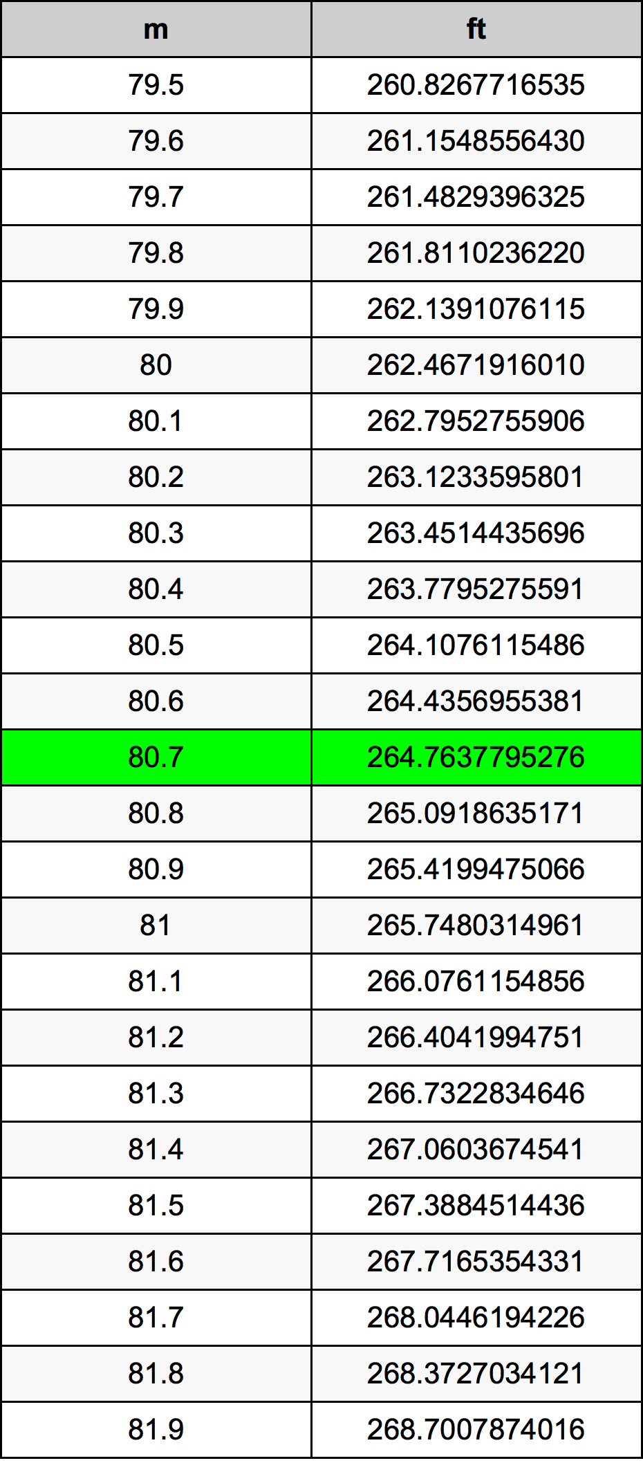 80.7 Metru konverżjoni tabella