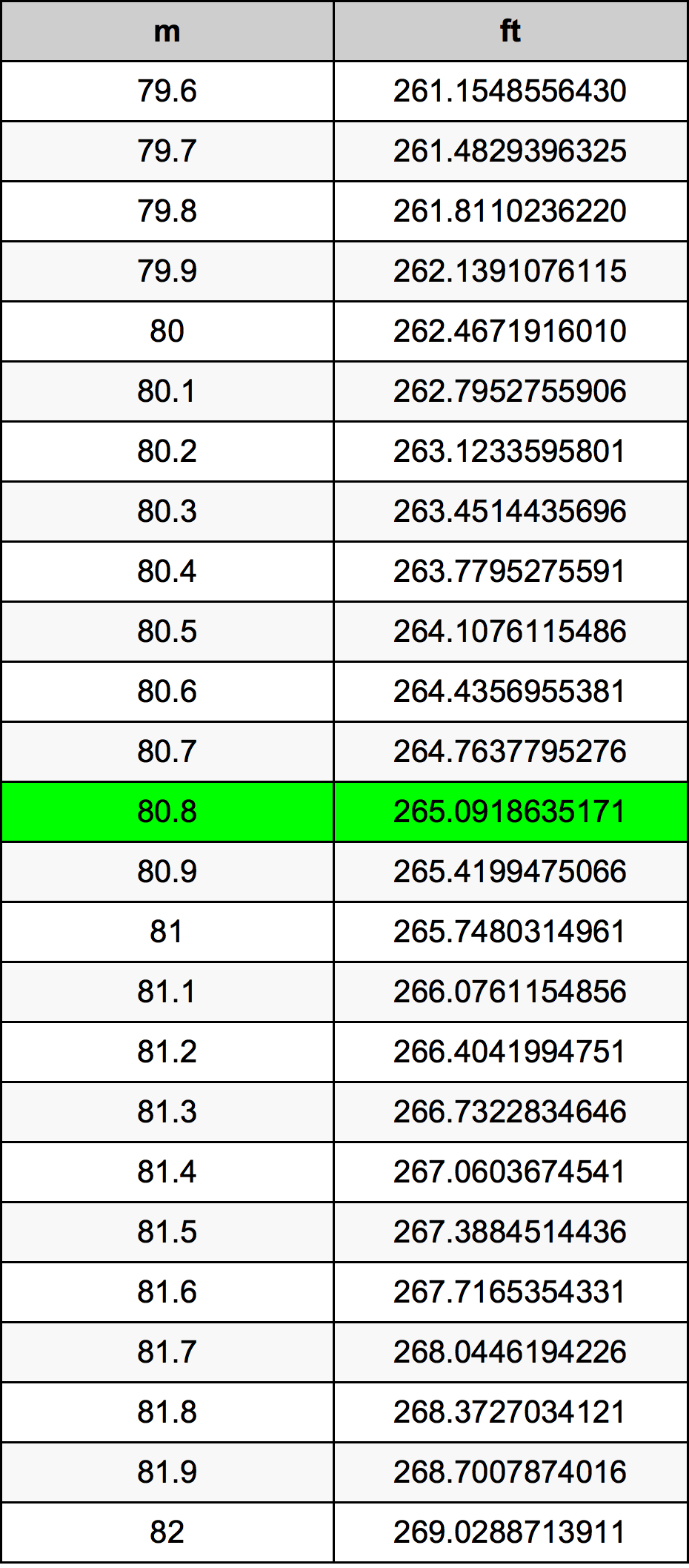 80.8 Metru konverżjoni tabella