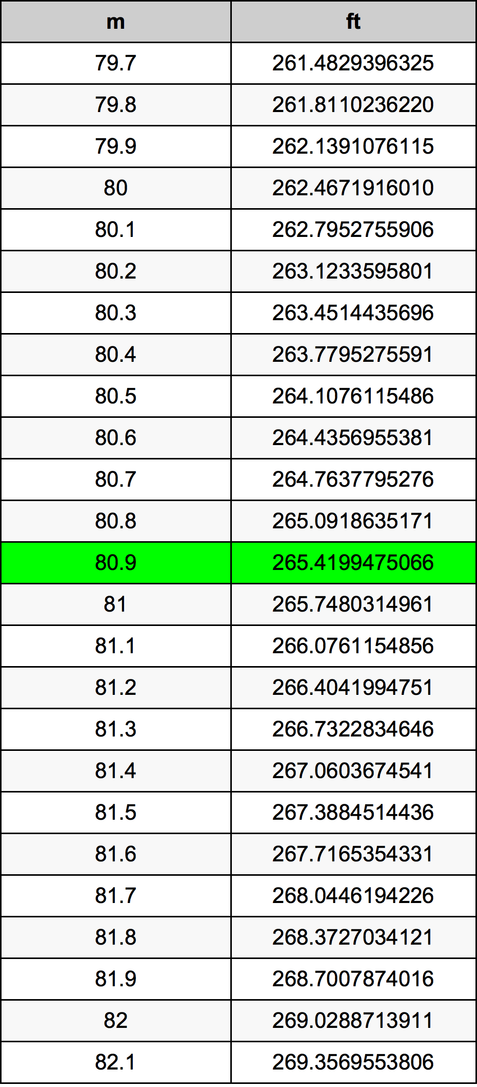 80.9 Metru konverżjoni tabella