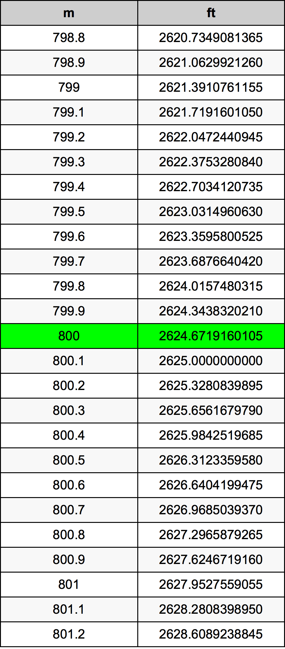 800 Metru konverżjoni tabella