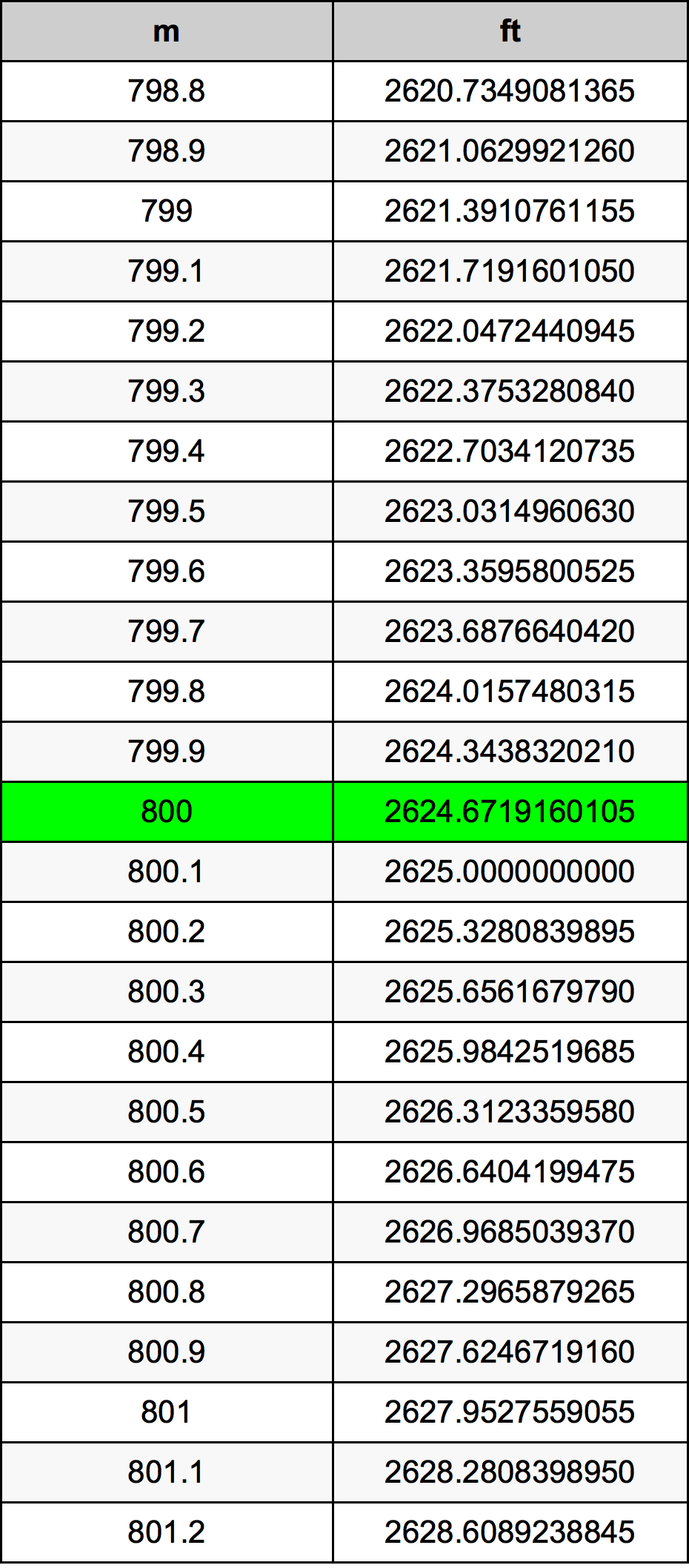 800 Metri Table