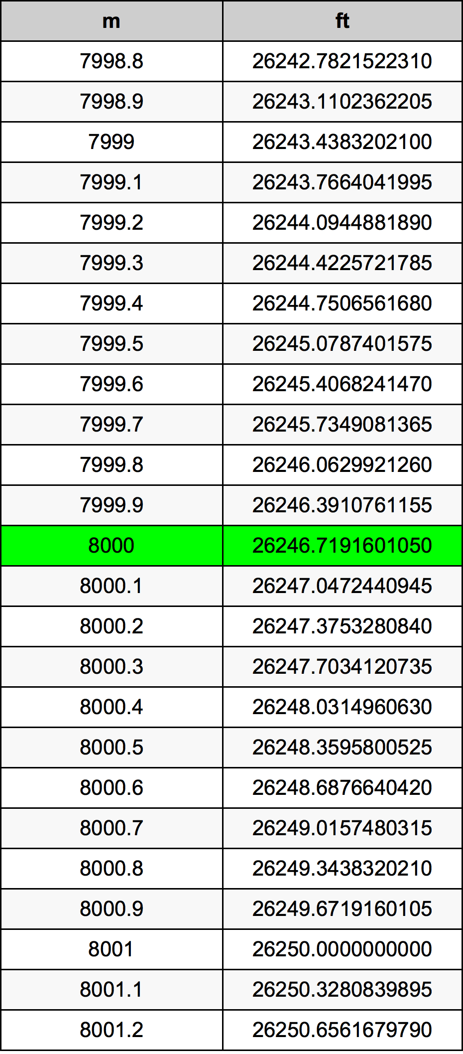 8000 Metr tabela przeliczeniowa