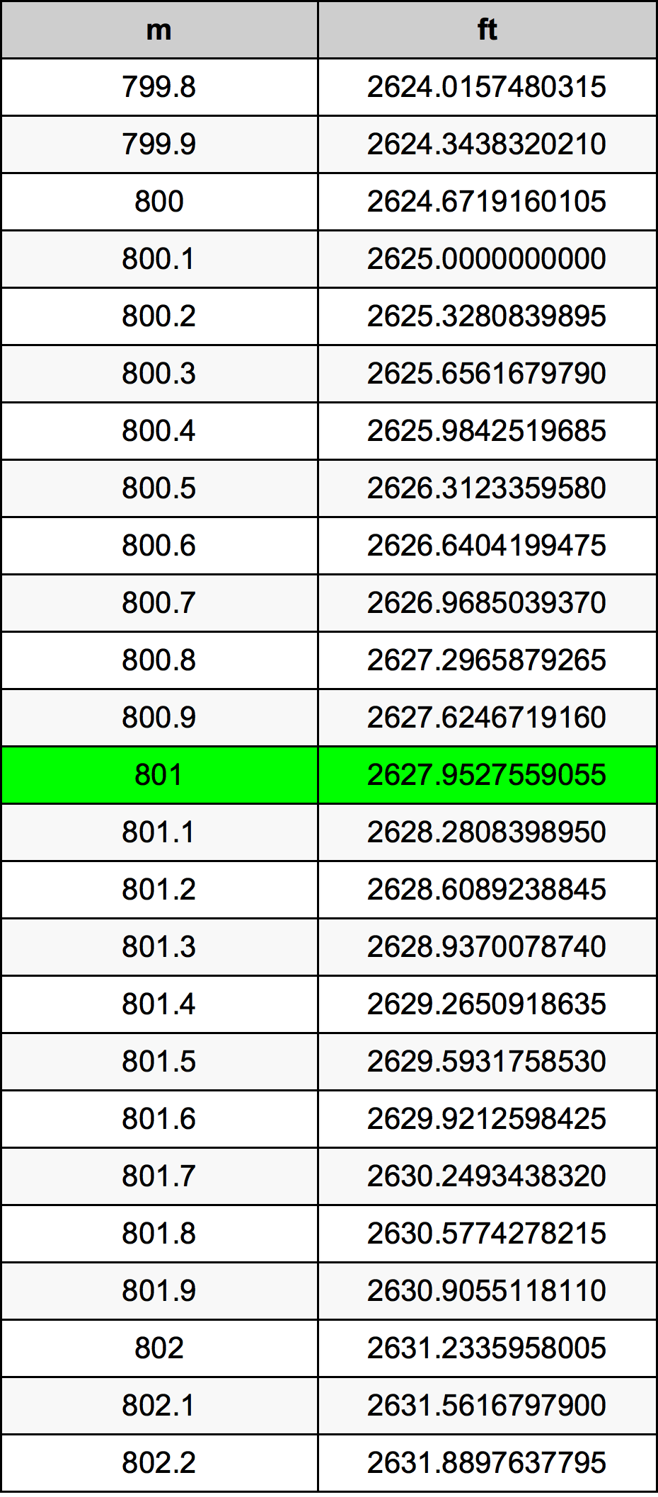 801 Metru konverżjoni tabella