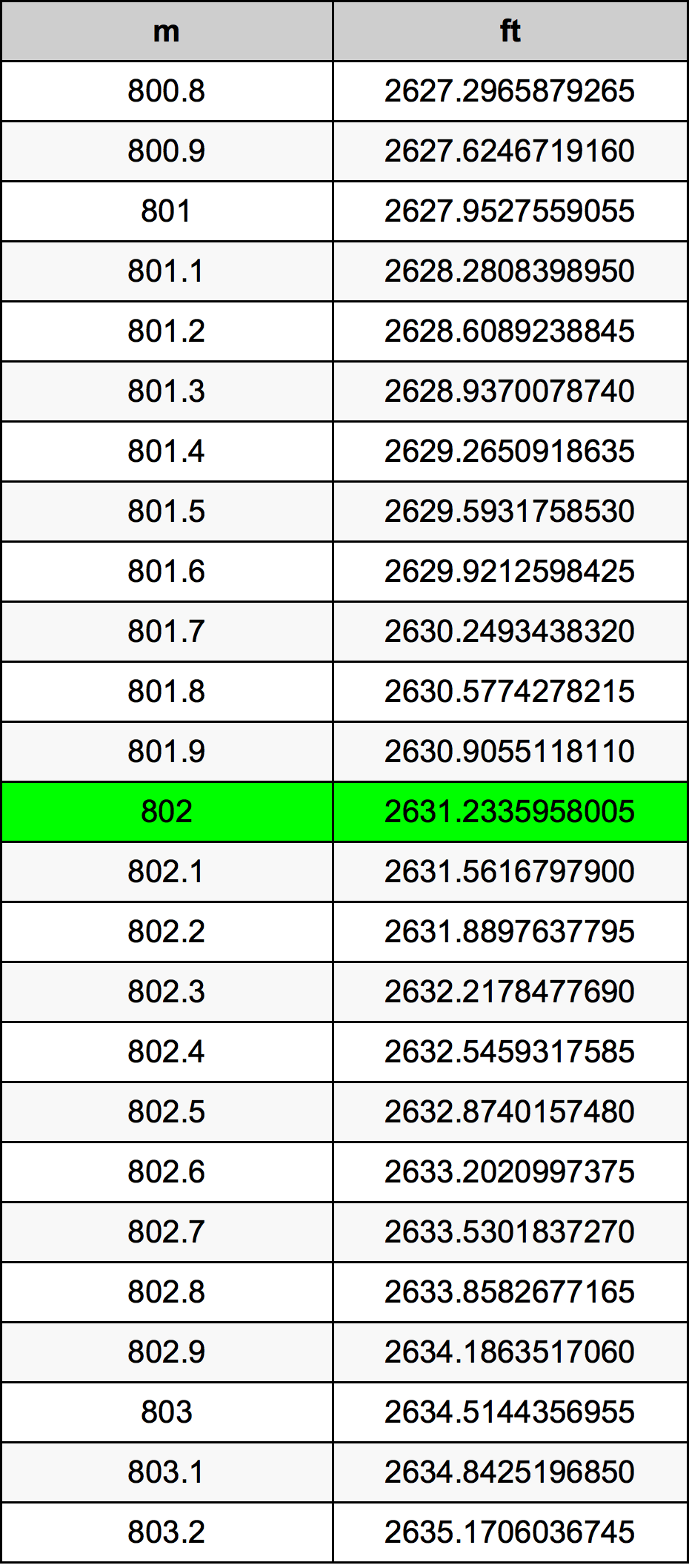802 Метър Таблица за преобразуване