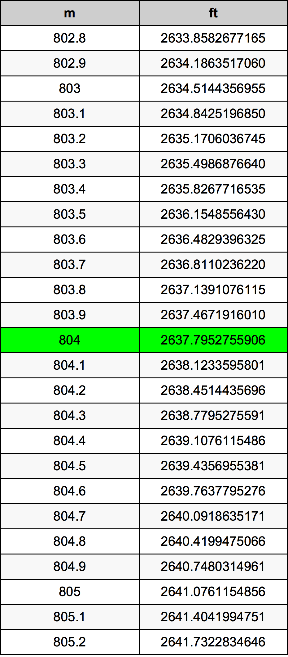 804 Metru konverżjoni tabella