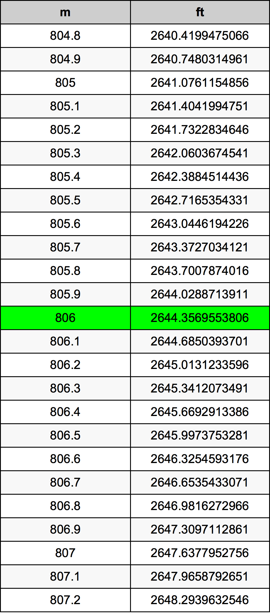 806 Metru konverżjoni tabella