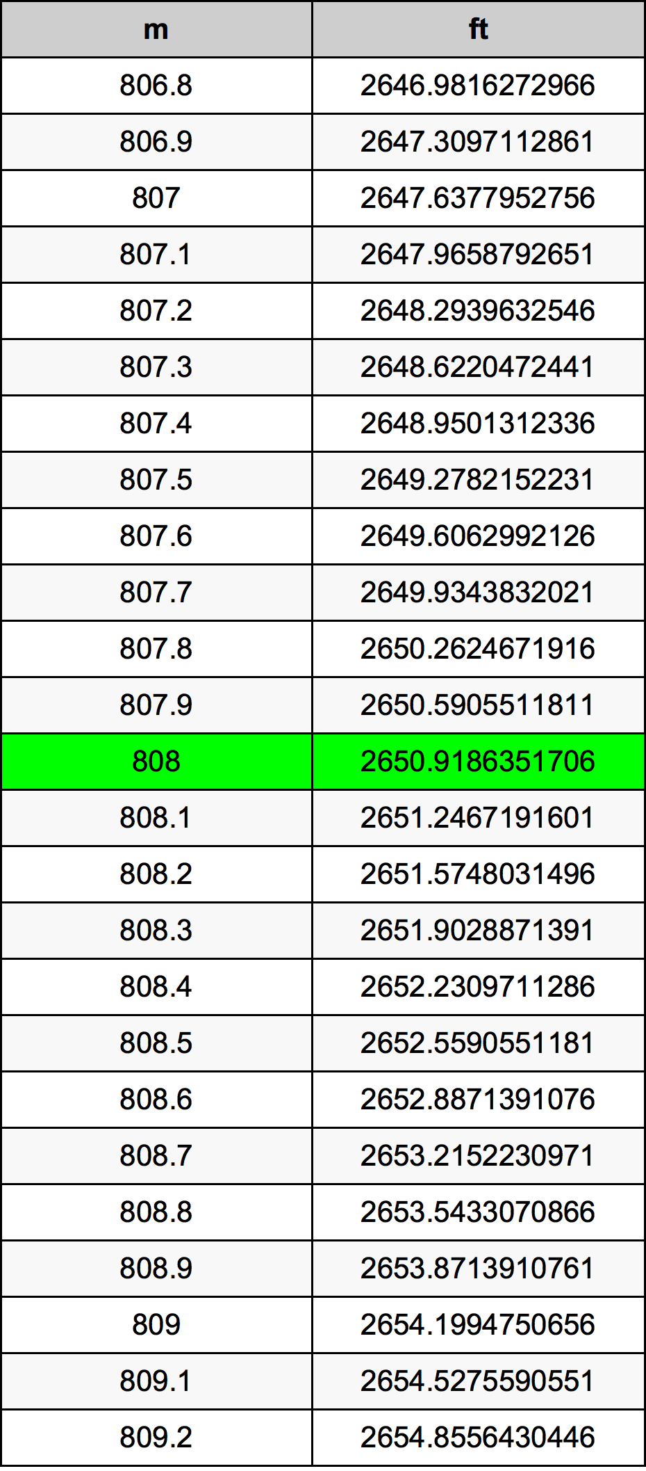 808 Metru konverżjoni tabella