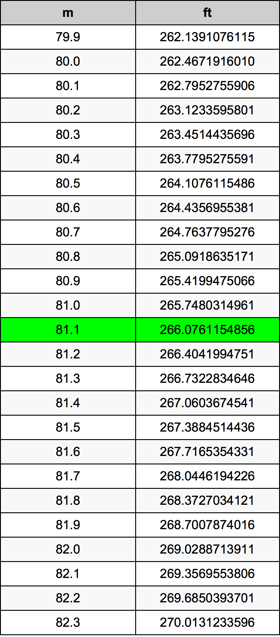 81.1 Metru konverżjoni tabella