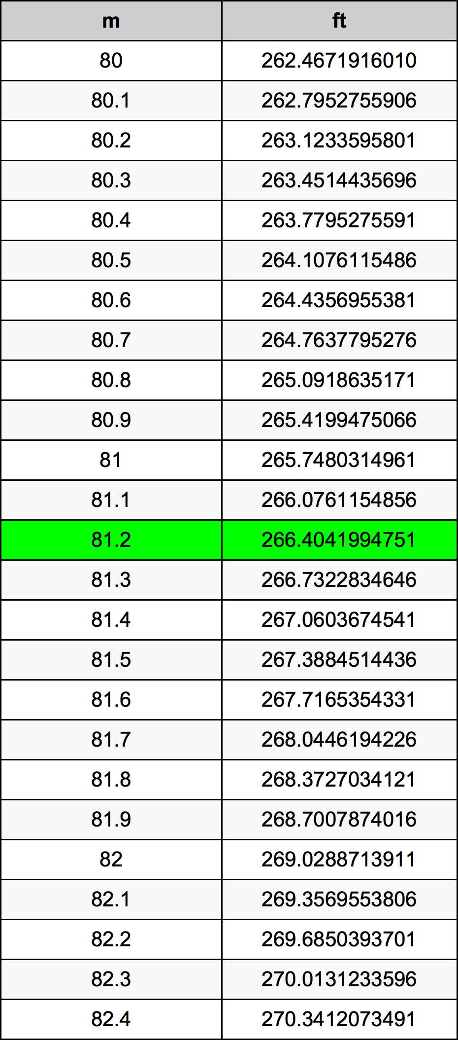 81.2 Metru konverżjoni tabella