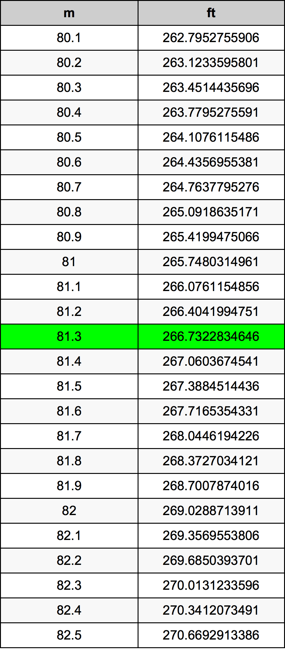 81.3 Metru konverżjoni tabella