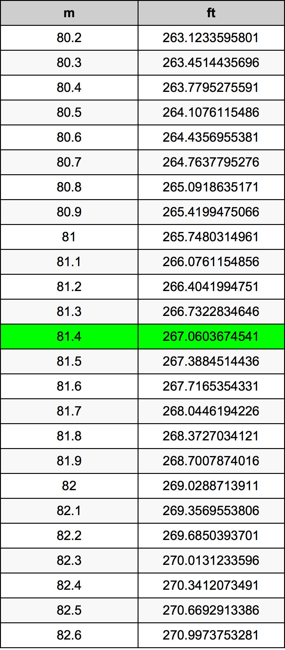 81.4 Metru konverżjoni tabella