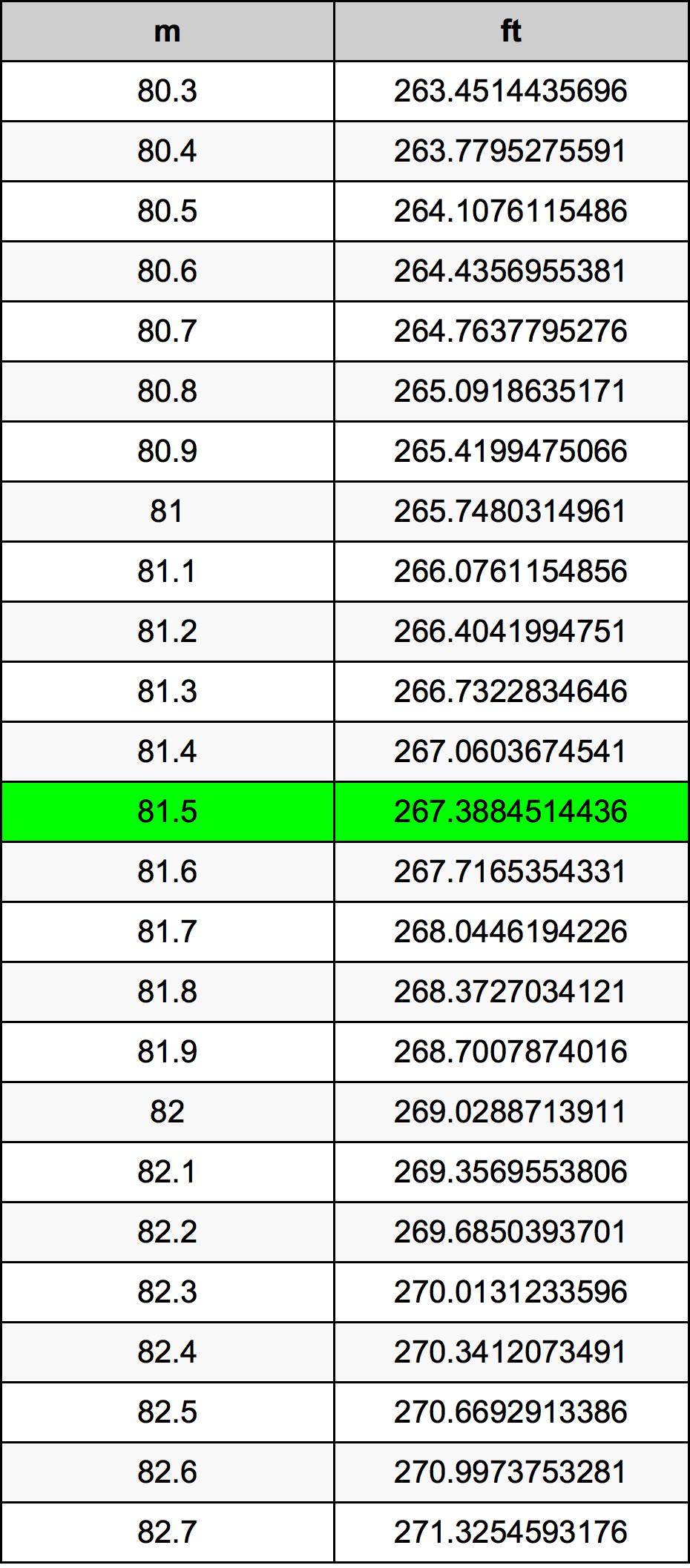 81.5 Metru konverżjoni tabella