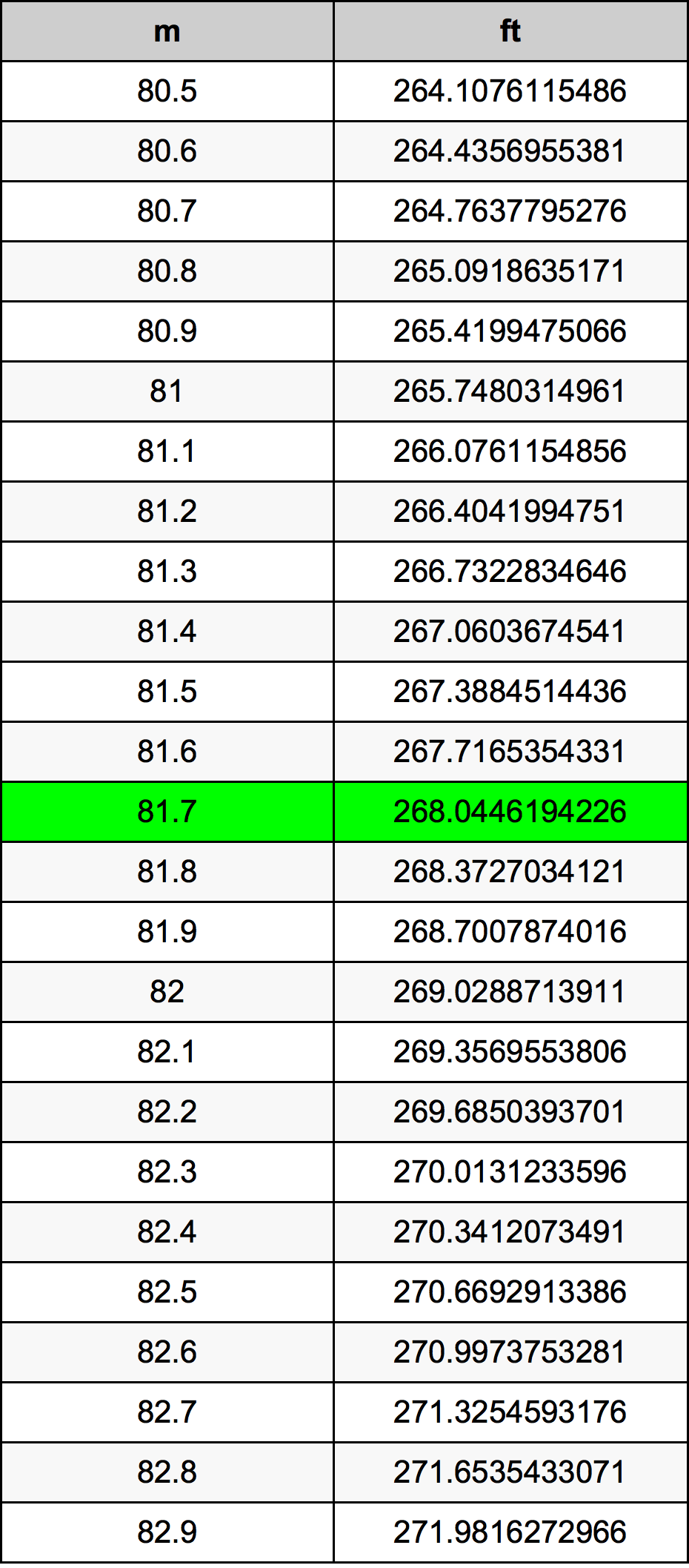 81.7 Metru tabelul de conversie