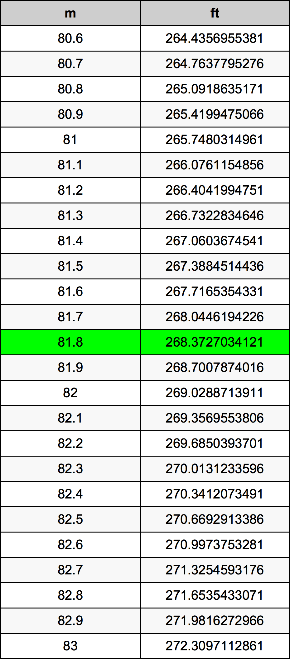 81.8 Metru tabelul de conversie