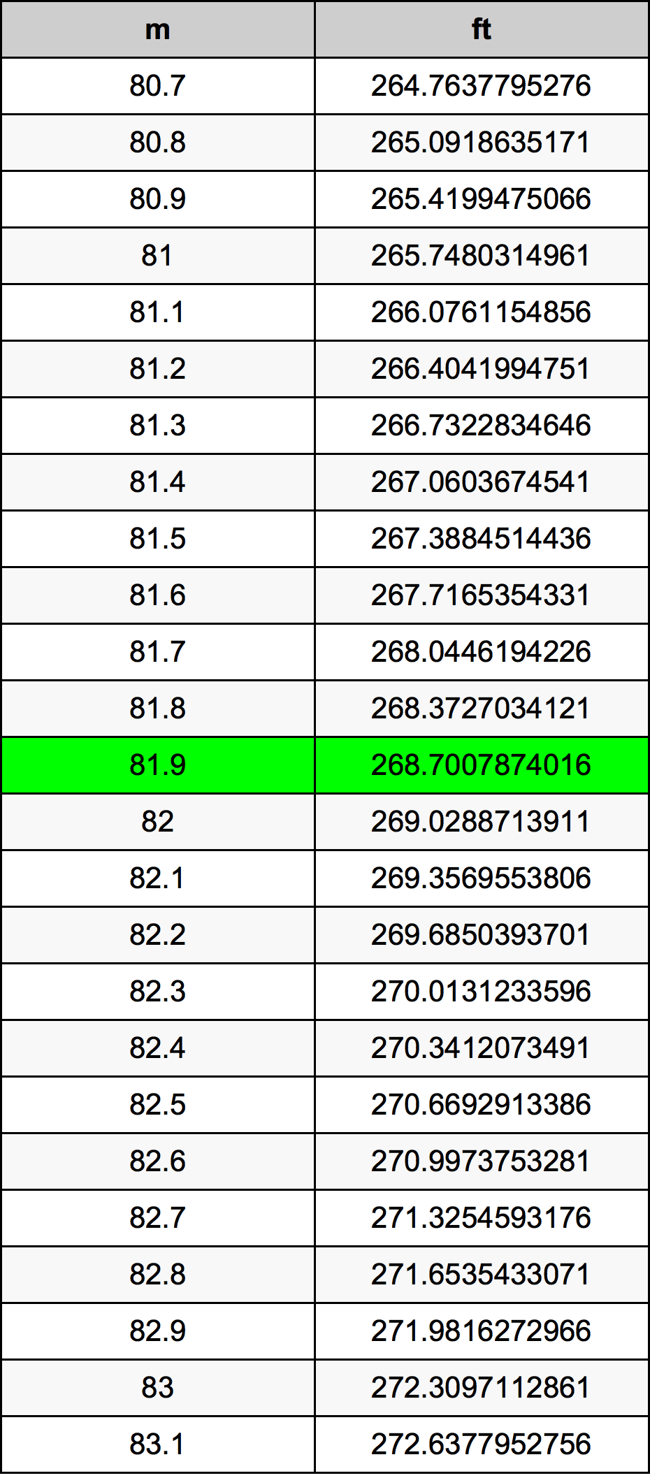 81.9 Metru tabelul de conversie