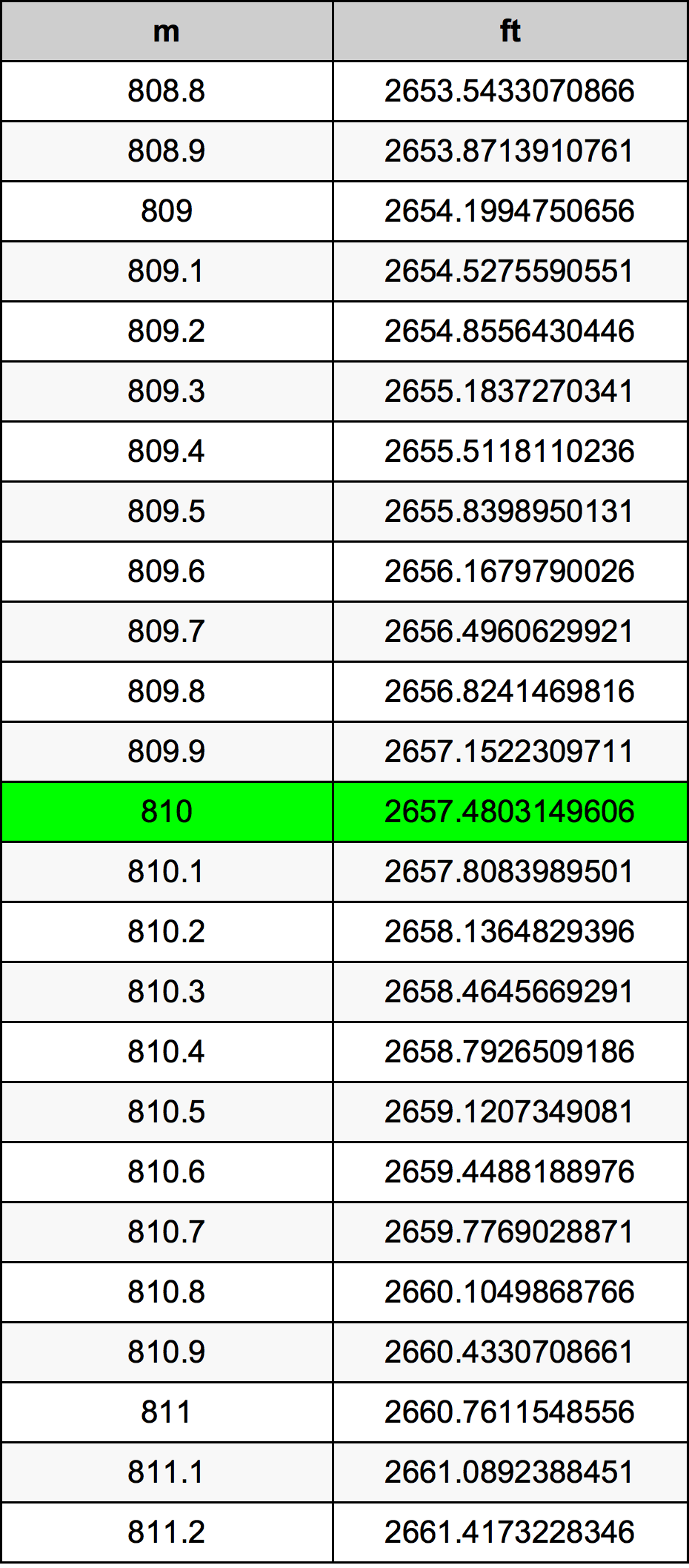 810 Metru konverżjoni tabella