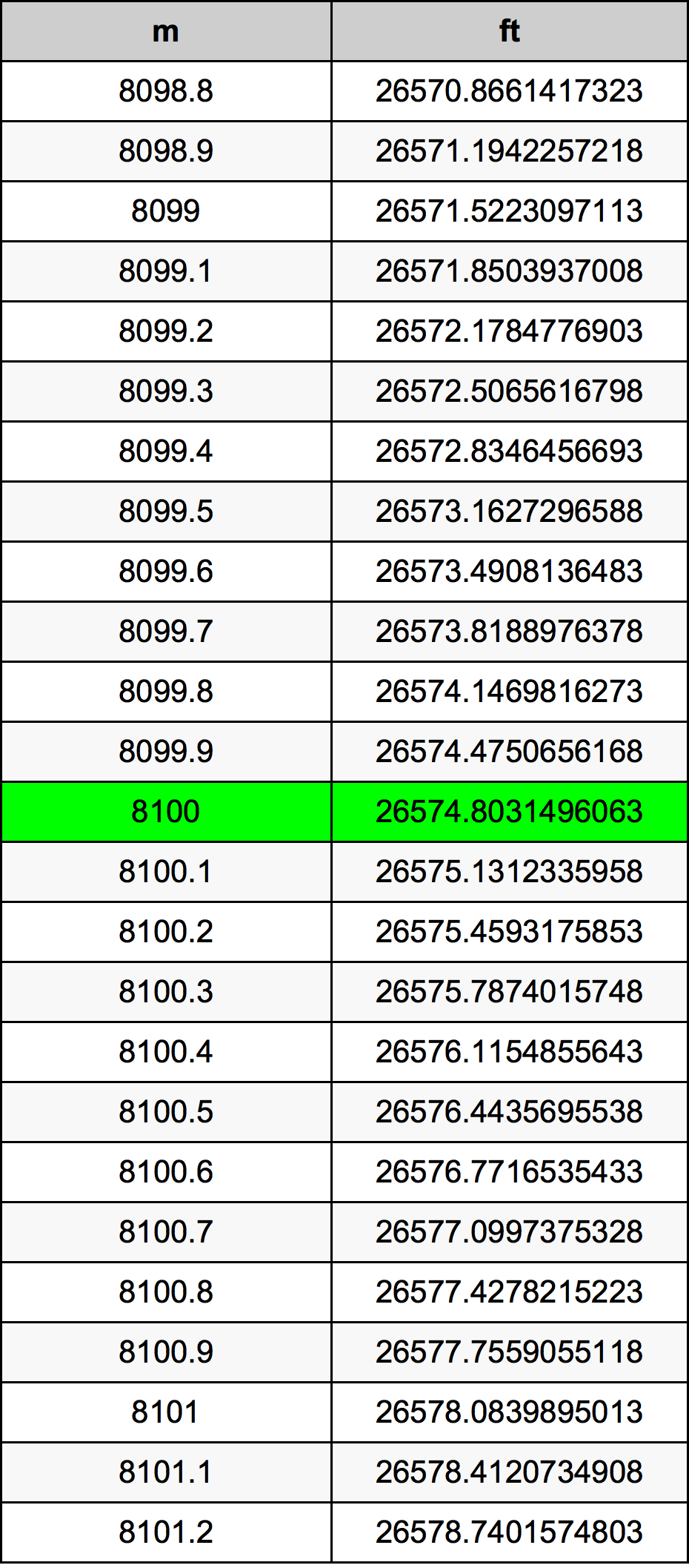 8100 Metru konverżjoni tabella