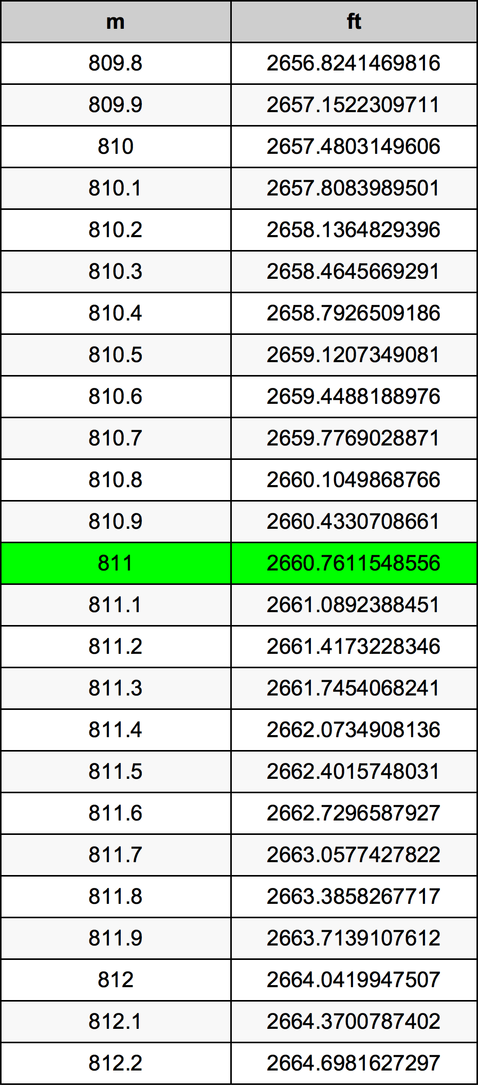 811 Metru konverżjoni tabella