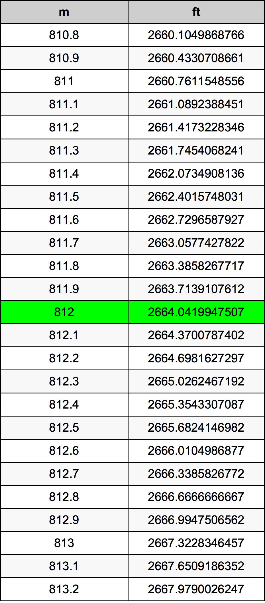 812 Metru konverżjoni tabella