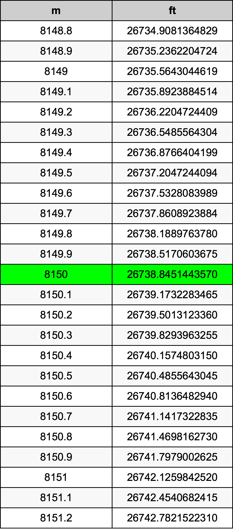 8150 Metru konverżjoni tabella