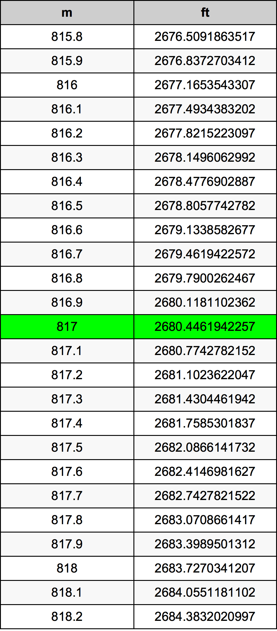 817 Metru tabelul de conversie