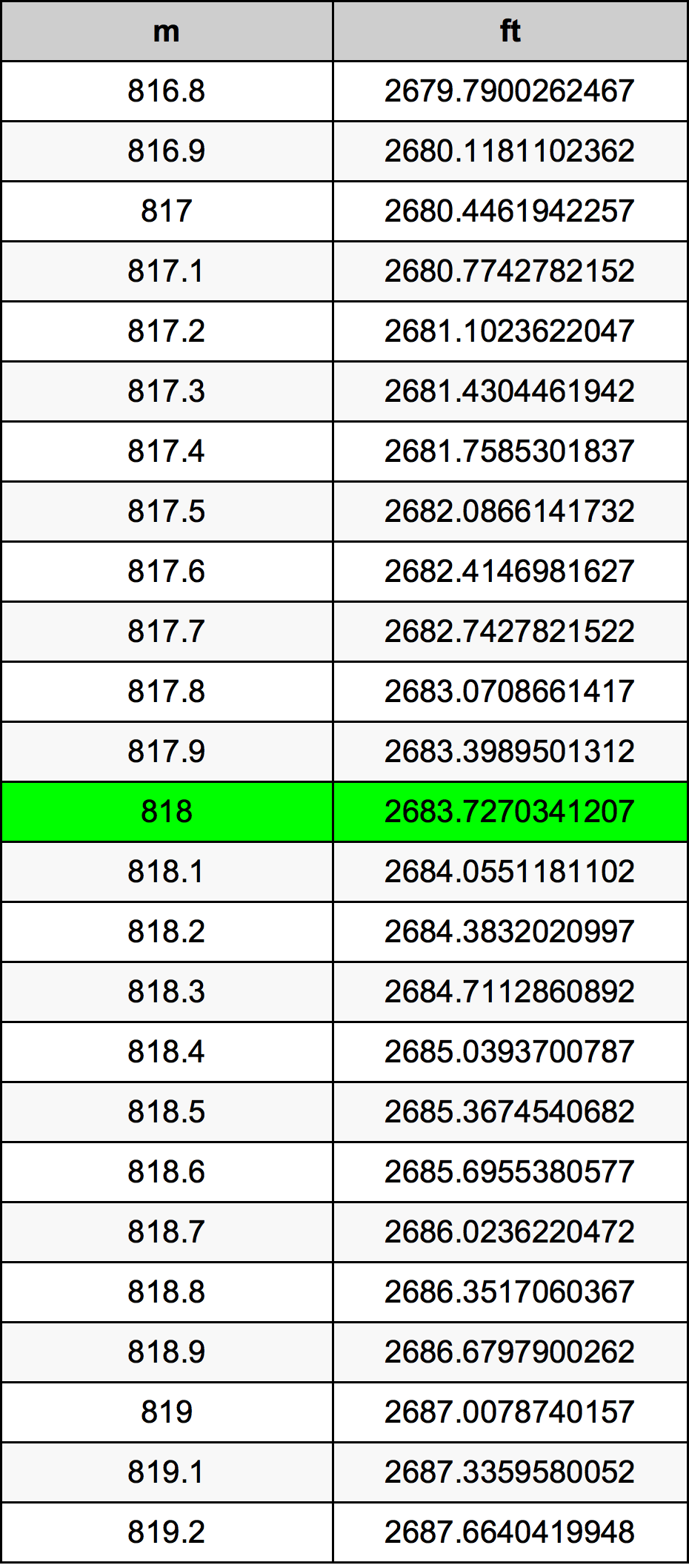 818 Metru konverżjoni tabella