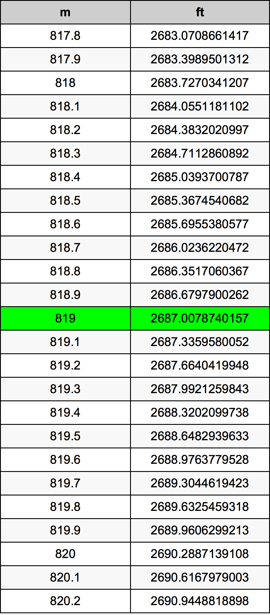 819 Метър Таблица за преобразуване