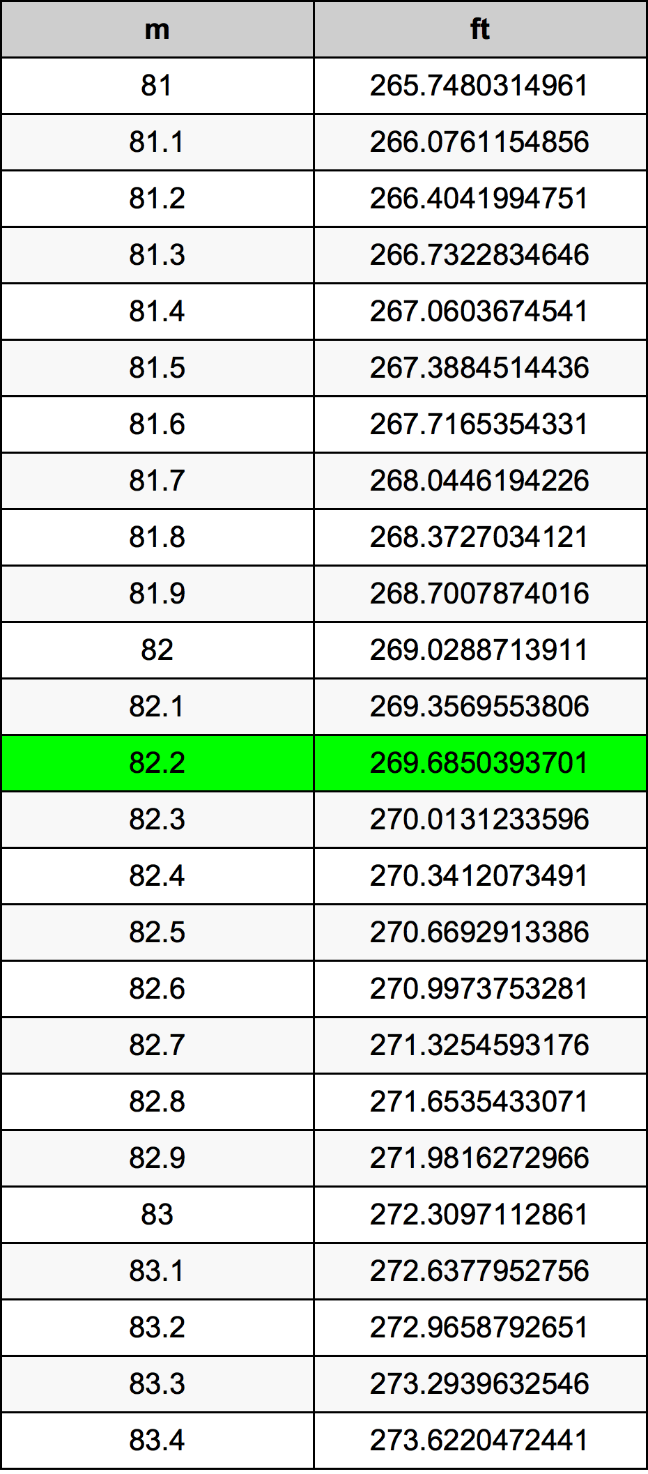 82.2 Metru konverżjoni tabella