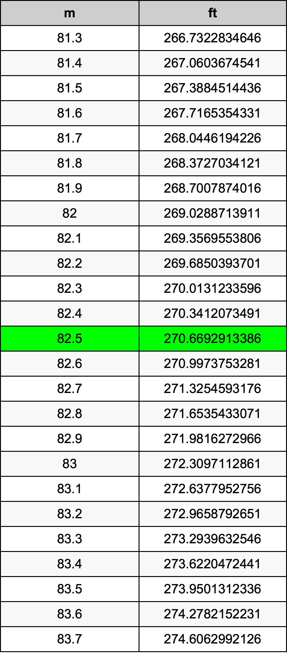 82.5 Metru konverżjoni tabella