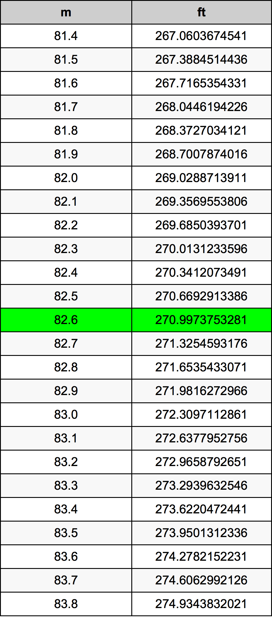 82.6 Metru konverżjoni tabella