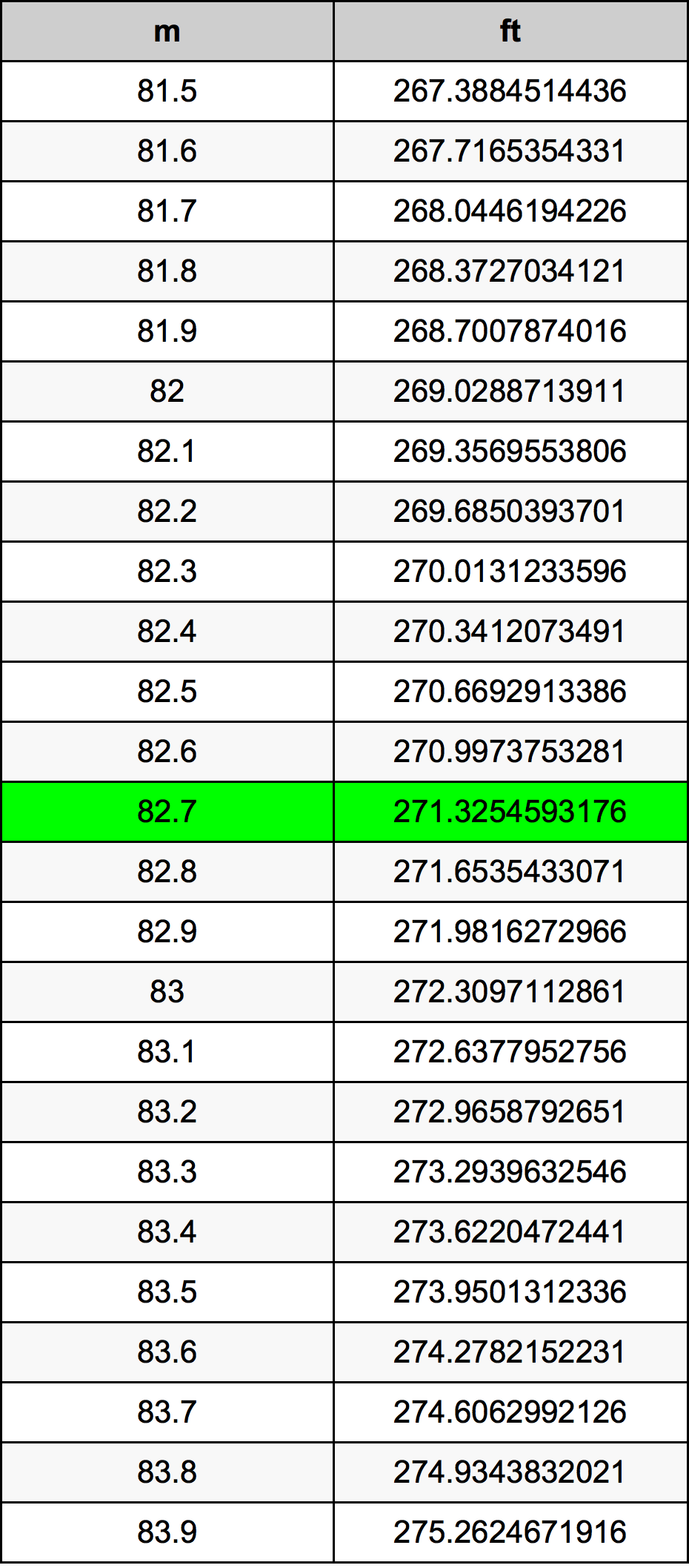 82.7 Metru konverżjoni tabella