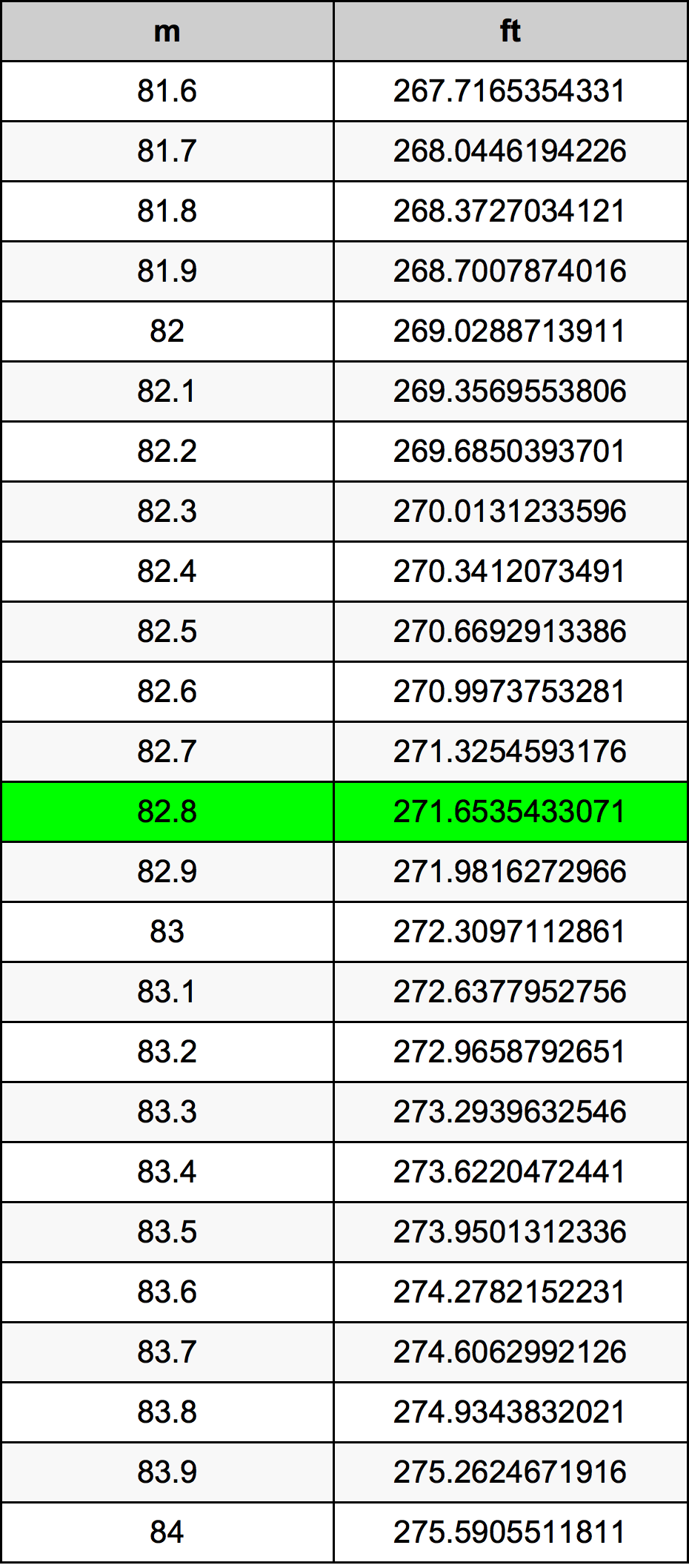 82.8 Metru konverżjoni tabella
