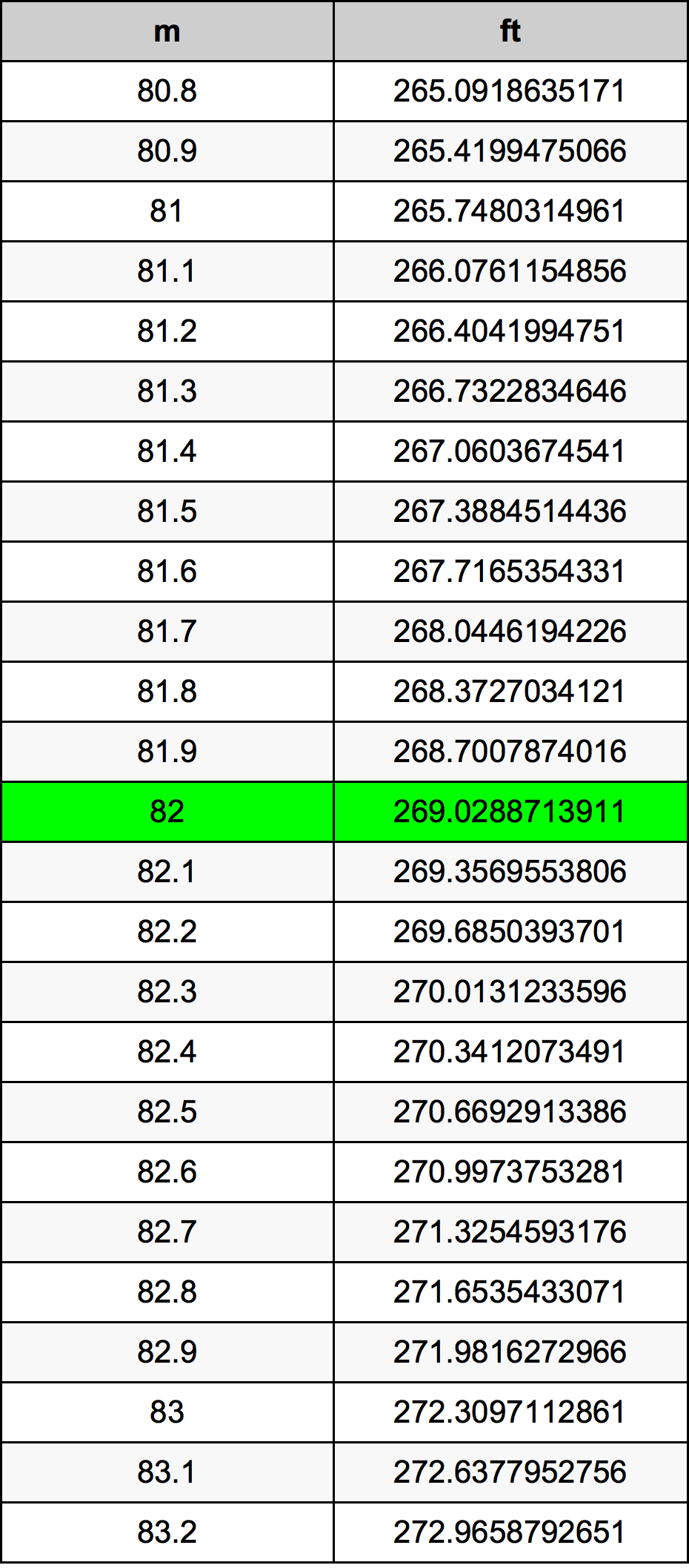 82 Metru konverżjoni tabella