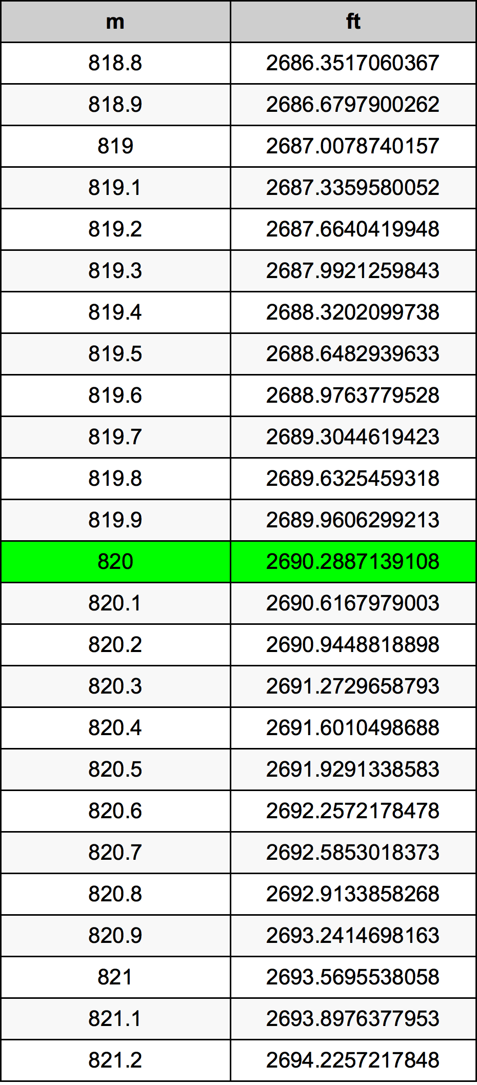 820 Metru konverżjoni tabella