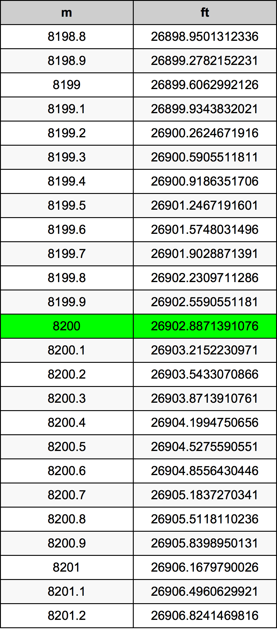 8200 Metru konverżjoni tabella